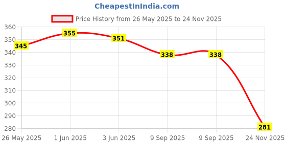 flipkart.com little's My First Guitar little's Price History Graph from 26 May 2025 to 24 Nov 2025