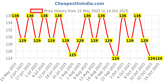flipkart.com Little's Organix Diaper Rash Cream Organic Ingredients Aloe Vera & Neem extract x 2 Units Price History Graph from 15 May 2025 to 14 Oct 2025