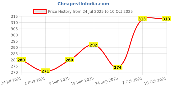 flipkart.com little's Organix Gentle Baby Liquid Detergent with Aloe Vera and Neem Multi-Fragrance Liquid Detergent little's Price History Graph from 24 Jul 2025 to 7 Oct 2025
