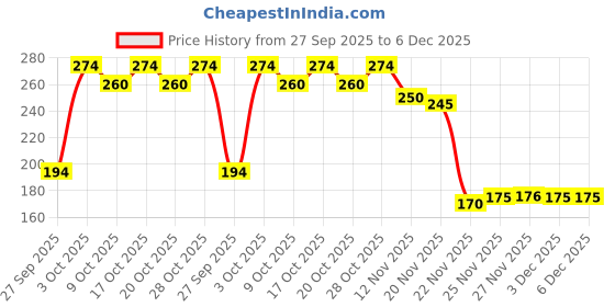 flipkart.com little's Organix Moisturizing Baby Soap | Protects from 99.99% Germs little's Price History Graph from 27 Sep 2025 to 6 Dec 2025