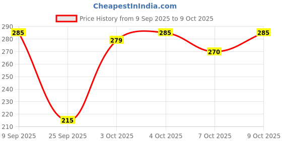 flipkart.com little's Poly Maxi Feeding Bottle - (Pack of 3) - 720 ml little's Price History Graph from 9 Sep 2025 to 9 Oct 2025