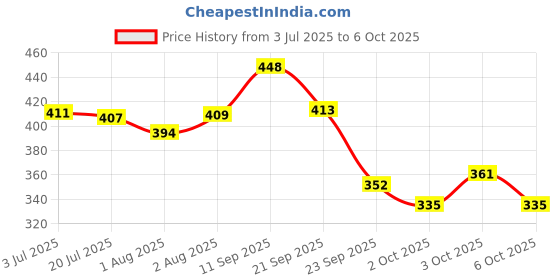 flipkart.com little's Soft Cleansing Baby Wipes little's Price History Graph from 3 Jul 2025 to 6 Oct 2025