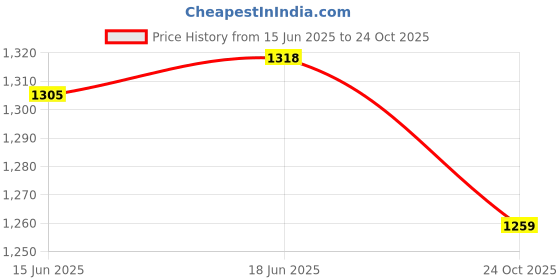 flipkart.com little's Soft Cleansing Baby Wipes (80 Wipes, Lid Pack of 12) little's Price History Graph from 15 Jun 2025 to 24 Oct 2025