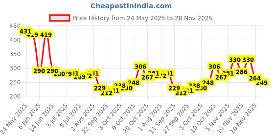 flipkart.com little's Soft Cleansing Baby Wipes Lid, 80 Wipes (Pack of 2) little's Price History Graph from 24 May 2025 to 28 Nov 2025