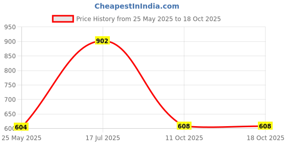 flipkart.com little's Soft Cleansing Baby Wipes Lid, 80 Wipes (Pack of 5) little's Price History Graph from 25 May 2025 to 18 Oct 2025