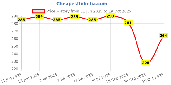 flipkart.com little's Soft Cleansing Baby Wipes with Aloe Vera, Jojoba Oil and Vitamin E, Lid Pack little's Price History Graph from 11 Jun 2025 to 19 Oct 2025