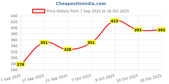 flipkart.com little's Soft Cleansing Baby Wipes with Lid | 80 Wipes x Pack of 3 little's Price History Graph from 7 Sep 2025 to 16 Oct 2025