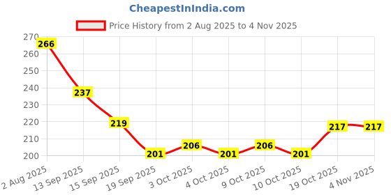 flipkart.com allons LittleSnip Baby Nail Cutter and Electric Trimmer for Effortless Care allons Price History Graph from 2 Aug 2025 to 4 Nov 2025