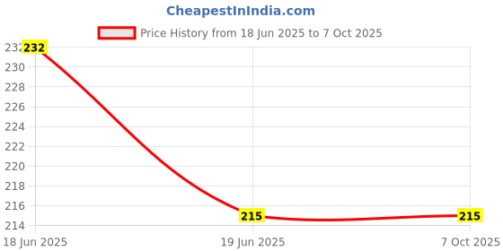 flipkart.com LittleSteps Grey Uniform Belt Price History Graph from 18 Jun 2025 to 7 Oct 2025