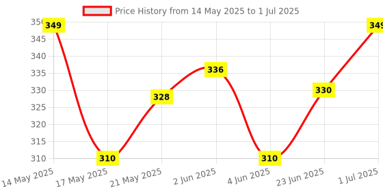 flipkart.com LittleSteps Multicolor Uniform Badge Price History Graph from 14 May 2025 to 1 Jul 2025