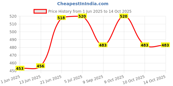 flipkart.com littletoon Double Six Dot Domino's Blocks with Carry Box Set of 28 for 2-4 Players littletoon Price History Graph from 1 Jun 2025 to 14 Oct 2025