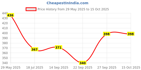 flipkart.com littletrove 4 in 1 Baby Carrier Bag Adjustable Hands Free Baby Safety Belt Baby Carrier littletrove Price History Graph from 29 May 2025 to 15 Oct 2025