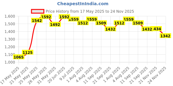 flipkart.com littletrove Combo of Premium Baby Diaper Backpack and Baby Carrier for Parents and Babies littletrove Price History Graph from 17 May 2025 to 24 Nov 2025