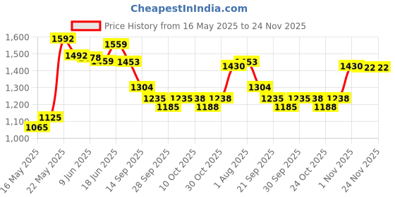 flipkart.com littletrove Combo of Premium Baby Diaper Backpack and Baby Carrier for Parents and Babies littletrove Price History Graph from 16 May 2025 to 24 Nov 2025