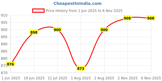 flipkart.com littletrove Premium Baby Diaper Handbag Nappy Changing Diaper Bag Mother Bag Diaper Handbag littletrove Price History Graph from 1 Jun 2025 to 6 Nov 2025