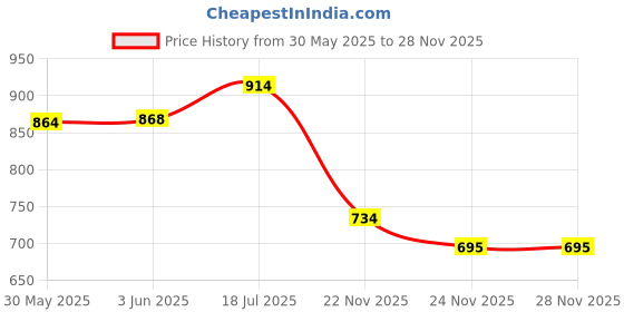 flipkart.com littletrove Premium Baby Diaper Handbag with insulated pockets Diaper Handbag Maternity Hospital Bag littletrove Price History Graph from 30 May 2025 to 27 Nov 2025