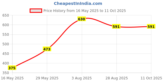 flipkart.com littletrove Printed Single Crib Baby Blanket forAC Room littletrove Price History Graph from 16 May 2025 to 11 Oct 2025