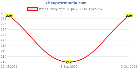 flipkart.com littleup Fresh Silicone Food and Fruit Nibbler/Feeder with Extra Silicone Mesh Feeder littleup Price History Graph from 26 Jul 2025 to 3 Oct 2025