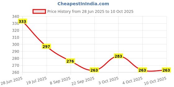 flipkart.com littlewish 2 in 1 White and Green Sides Writing Board with Chalk, Marker and Duster Kids littlewish Price History Graph from 28 Jun 2025 to 10 Oct 2025