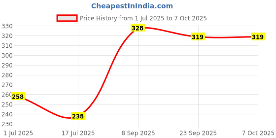 flipkart.com littlewish Amazing Educational Teddy Stacking Ring Big(7 Rings). let Your Child Learn Different Colours, Stacking and Sorting. littlewish Price History Graph from 1 Jul 2025 to 7 Oct 2025