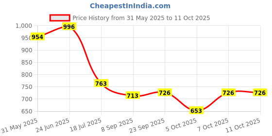 flipkart.com littlewish Car Set 10 Different Models Pcs of Cars in This Pack Free Wheels Type Die cast littlewish Price History Graph from 31 May 2025 to 11 Oct 2025