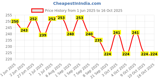 flipkart.com littlewish Catch pop and Catch Gun and catching Basket for Children and Adults outdoortoy littlewish Price History Graph from 1 Jun 2025 to 15 Oct 2025