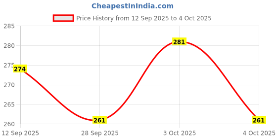 flipkart.com littlewish Classic Code Cracking Game for Kids Ages 3 and Up, for 2 Players, Multicolour littlewish Price History Graph from 12 Sep 2025 to 4 Oct 2025