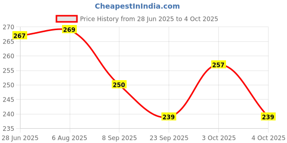 flipkart.com littlewish Click and Catch Twin Ball Game Indoor Outdoor Toy Set, Pop & Catch Ball littlewish Price History Graph from 28 Jun 2025 to 4 Oct 2025