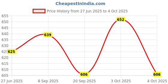flipkart.com littlewish Combo of Push Pull Back Action Robot Car and Plane Toy for Kids,Racing Car littlewish Price History Graph from 27 Jun 2025 to 4 Oct 2025