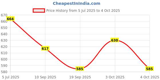 flipkart.com littlewish Friction Powered Toy 5 Pcs Set of Car, Plane, Engine, Helicopter, Robot Plane littlewish Price History Graph from 5 Jul 2025 to 4 Oct 2025