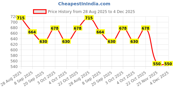 flipkart.com littlewish Friction Powered Toy Set of Car, Train, Plane & Helicopter for Kids Pack of 4 littlewish Price History Graph from 28 Aug 2025 to 4 Dec 2025