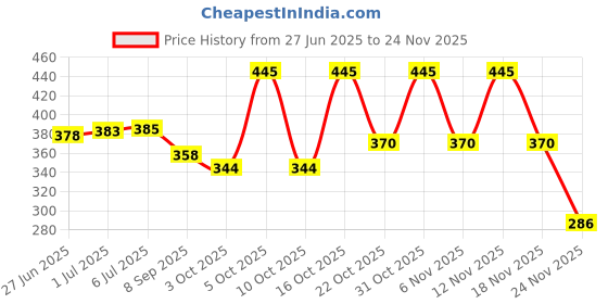 flipkart.com littlewish Green Laser Light Pen Price History Graph from 27 Jun 2025 to 24 Nov 2025