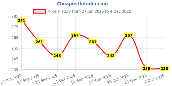 flipkart.com littlewish Hand Basketball Set Best Gift for Kids & Catch Twin Ball Game littlewish Price History Graph from 27 Jun 2025 to 4 Dec 2025