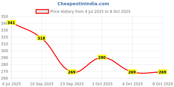 flipkart.com littlewish Happy Writing Board for Kids to Write and Learn littlewish Price History Graph from 4 Jul 2025 to 7 Oct 2025