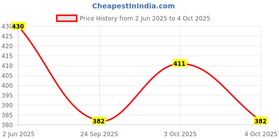 flipkart.com littlewish Illusion Science Kit for Kids with 35 Experiments Science Series Play Learning littlewish Price History Graph from 2 Jun 2025 to 4 Oct 2025