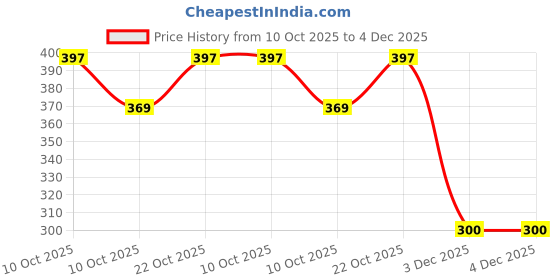 flipkart.com littlewish indian Electronic Learning 3D Digital Smart Mobile littlewish Price History Graph from 10 Oct 2025 to 3 Dec 2025