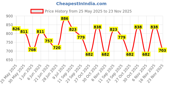 flipkart.com littlewish Inflatable Kids Happy Teddy Air Chair/Sofa for Kiddos Inflatable Sofa Chair littlewish Price History Graph from 25 May 2025 to 23 Nov 2025