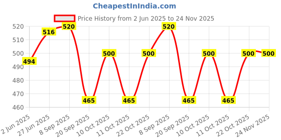 flipkart.com littlewish Mini Scooter and Robo Plane for Kids, Pack of 2, Friction Toys littlewish Price History Graph from 2 Jun 2025 to 24 Nov 2025