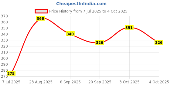 flipkart.com littlewish mini transforme robot plane toy for kids littlewish Price History Graph from 7 Jul 2025 to 4 Oct 2025
