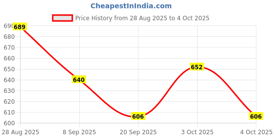 flipkart.com littlewish Plane to Robot Unbreakable Mini Racing Plane to Robot(yellow+orange) random littlewish Price History Graph from 28 Aug 2025 to 4 Oct 2025