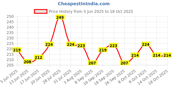 flipkart.com littlewish Plastic Baby Play Mat littlewish Price History Graph from 5 Jun 2025 to 18 Oct 2025