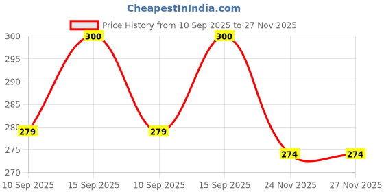 flipkart.com littlewish Plastic Baby Play Mat littlewish Price History Graph from 10 Sep 2025 to 27 Nov 2025