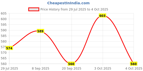 flipkart.com littlewish Racing Plane to Robot Blue & Unbreakable Frict Mini Racing Plane to Robot Orange littlewish Price History Graph from 29 Jul 2025 to 4 Oct 2025