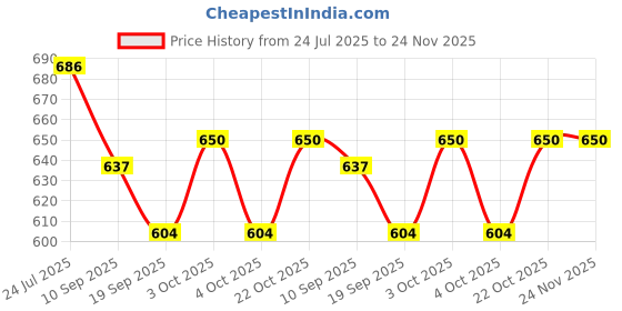flipkart.com littlewish Robot car Revolving Racing Car robot car for kids and Robot Aero Plane Toy littlewish Price History Graph from 24 Jul 2025 to 23 Nov 2025