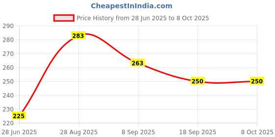 flipkart.com littlewish Robot Plane Toy,Monster Vehicle Plane Toy littlewish Price History Graph from 28 Jun 2025 to 8 Oct 2025