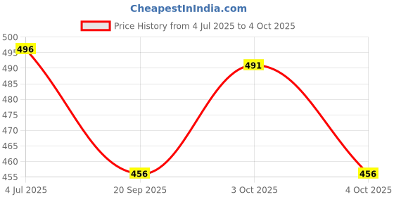 flipkart.com littlewish Roll Ball Toy with 7 Layer Ball Drop Tower Run for kids littlewish Price History Graph from 4 Jul 2025 to 4 Oct 2025