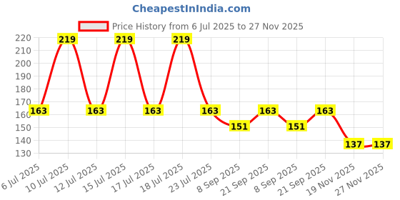flipkart.com littlewish School Set littlewish Price History Graph from 6 Jul 2025 to 26 Nov 2025