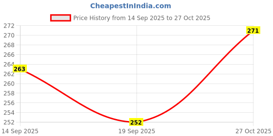 flipkart.com littlewish teddy ring for kids stacking toys littlewish Price History Graph from 14 Sep 2025 to 27 Oct 2025