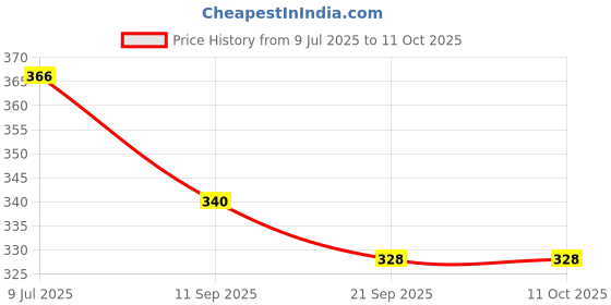 flipkart.com littlewish Throw Game for Kids Boys Girls, Stake Quoits Toy Multi with 8 Rings littlewish Price History Graph from 9 Jul 2025 to 11 Oct 2025