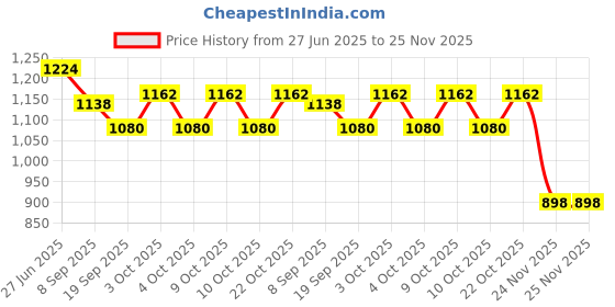 flipkart.com littlewish Twister Hopscotch Active Indoor Play with Rings Game for Kids Hopscotch Game littlewish Price History Graph from 27 Jun 2025 to 25 Nov 2025